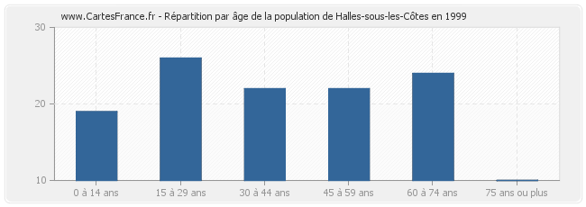 Répartition par âge de la population de Halles-sous-les-Côtes en 1999
