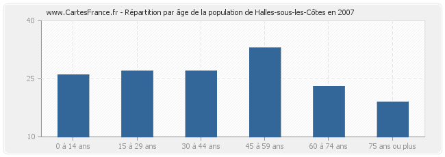 Répartition par âge de la population de Halles-sous-les-Côtes en 2007
