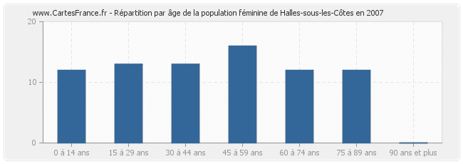 Répartition par âge de la population féminine de Halles-sous-les-Côtes en 2007