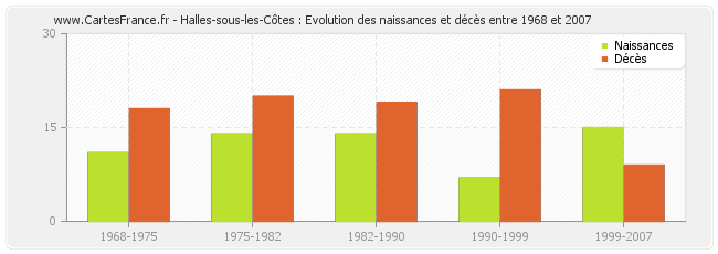 Halles-sous-les-Côtes : Evolution des naissances et décès entre 1968 et 2007
