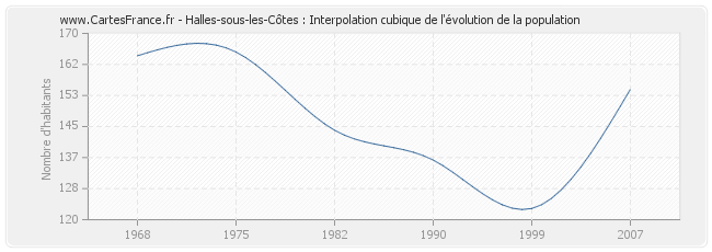 Halles-sous-les-Côtes : Interpolation cubique de l'évolution de la population