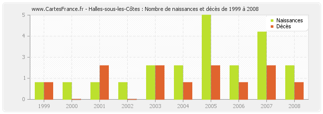 Halles-sous-les-Côtes : Nombre de naissances et décès de 1999 à 2008