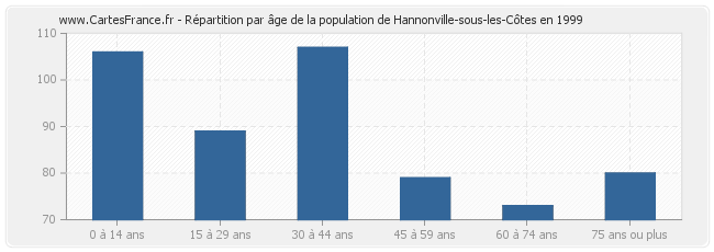 Répartition par âge de la population de Hannonville-sous-les-Côtes en 1999