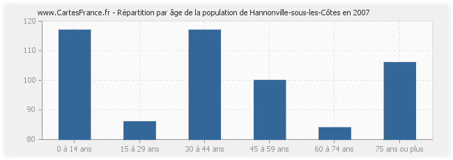 Répartition par âge de la population de Hannonville-sous-les-Côtes en 2007