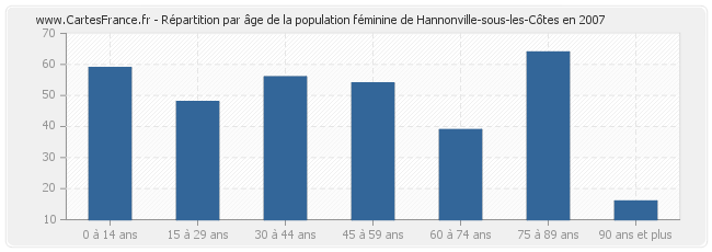 Répartition par âge de la population féminine de Hannonville-sous-les-Côtes en 2007