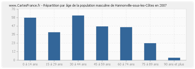 Répartition par âge de la population masculine de Hannonville-sous-les-Côtes en 2007