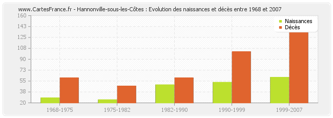 Hannonville-sous-les-Côtes : Evolution des naissances et décès entre 1968 et 2007
