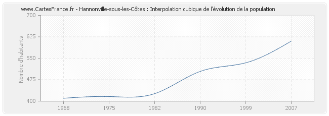 Hannonville-sous-les-Côtes : Interpolation cubique de l'évolution de la population