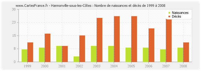 Hannonville-sous-les-Côtes : Nombre de naissances et décès de 1999 à 2008