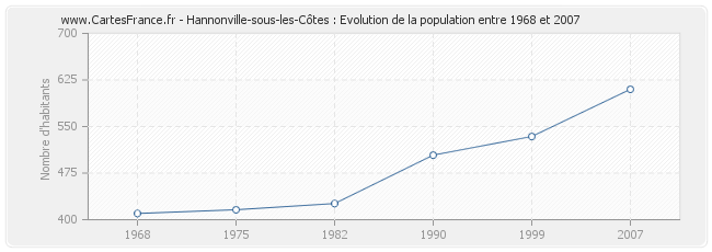 Population Hannonville-sous-les-Côtes