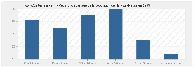 Répartition par âge de la population de Han-sur-Meuse en 1999