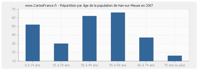 Répartition par âge de la population de Han-sur-Meuse en 2007