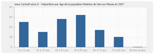 Répartition par âge de la population féminine de Han-sur-Meuse en 2007