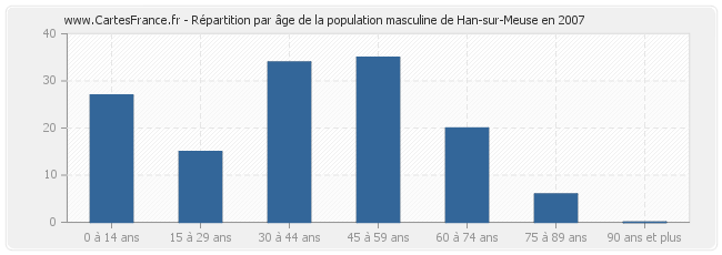 Répartition par âge de la population masculine de Han-sur-Meuse en 2007