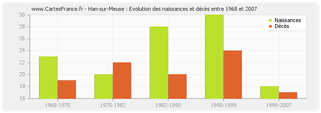 Han-sur-Meuse : Evolution des naissances et décès entre 1968 et 2007