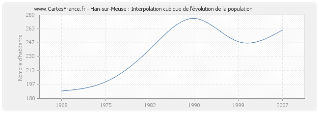 Han-sur-Meuse : Interpolation cubique de l'évolution de la population