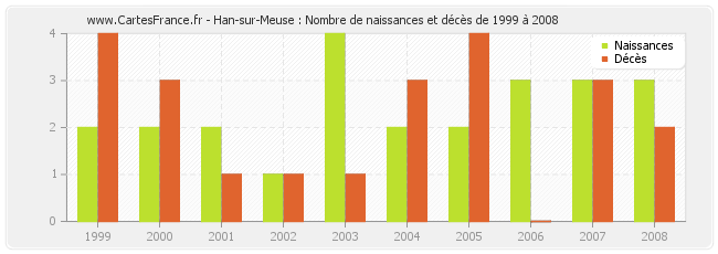 Han-sur-Meuse : Nombre de naissances et décès de 1999 à 2008