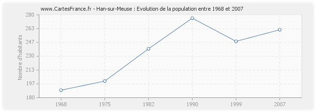 Population Han-sur-Meuse