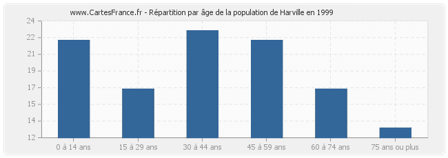 Répartition par âge de la population de Harville en 1999