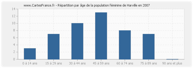 Répartition par âge de la population féminine de Harville en 2007
