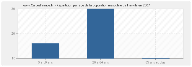 Répartition par âge de la population masculine de Harville en 2007