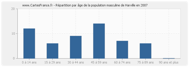 Répartition par âge de la population masculine de Harville en 2007
