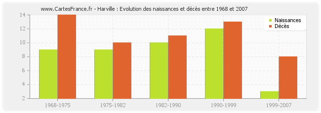 Harville : Evolution des naissances et décès entre 1968 et 2007