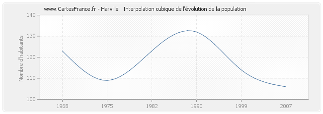 Harville : Interpolation cubique de l'évolution de la population