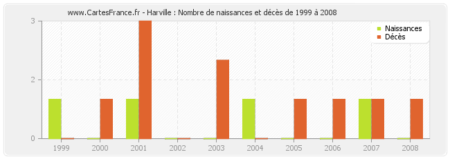 Harville : Nombre de naissances et décès de 1999 à 2008
