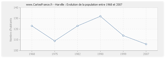 Population Harville