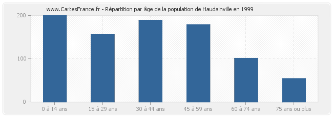 Répartition par âge de la population de Haudainville en 1999