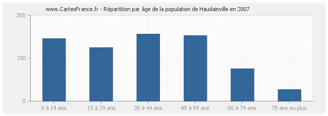 Répartition par âge de la population de Haudainville en 2007