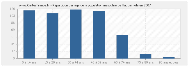 Répartition par âge de la population masculine de Haudainville en 2007