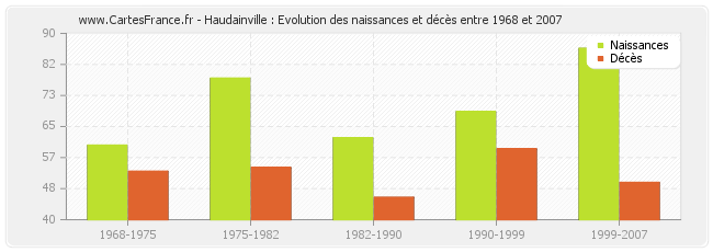 Haudainville : Evolution des naissances et décès entre 1968 et 2007