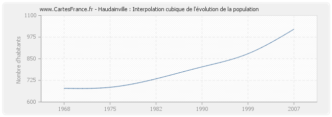 Haudainville : Interpolation cubique de l'évolution de la population