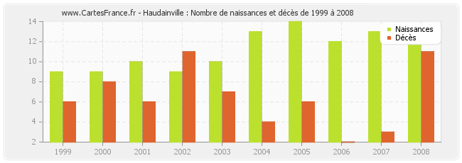 Haudainville : Nombre de naissances et décès de 1999 à 2008