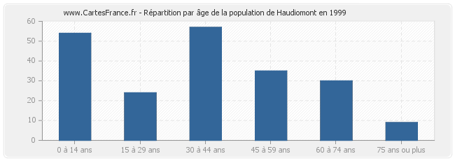 Répartition par âge de la population de Haudiomont en 1999