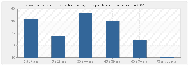 Répartition par âge de la population de Haudiomont en 2007