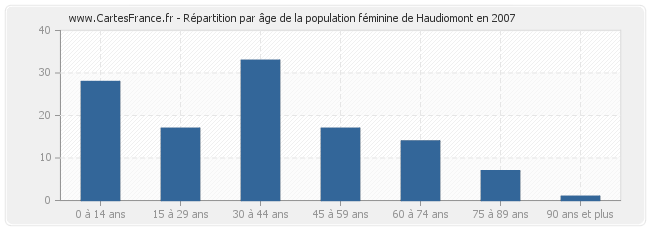 Répartition par âge de la population féminine de Haudiomont en 2007