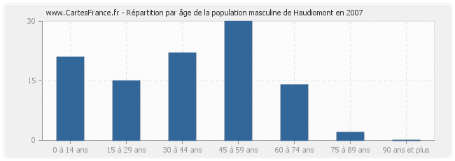 Répartition par âge de la population masculine de Haudiomont en 2007