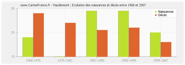 Haudiomont : Evolution des naissances et décès entre 1968 et 2007