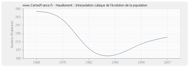 Haudiomont : Interpolation cubique de l'évolution de la population