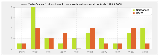 Haudiomont : Nombre de naissances et décès de 1999 à 2008