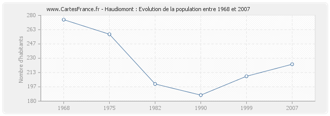 Population Haudiomont