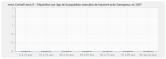 Répartition par âge de la population masculine de Haumont-près-Samogneux en 2007