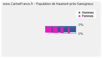 Répartition de la population de Haumont-près-Samogneux en 2007