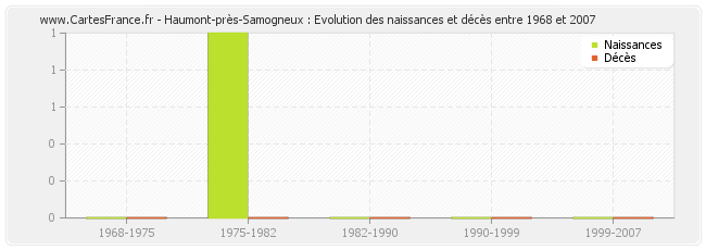 Haumont-près-Samogneux : Evolution des naissances et décès entre 1968 et 2007