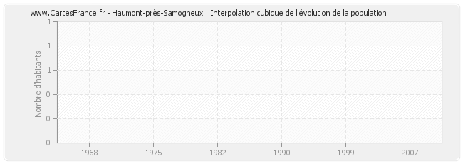 Haumont-près-Samogneux : Interpolation cubique de l'évolution de la population