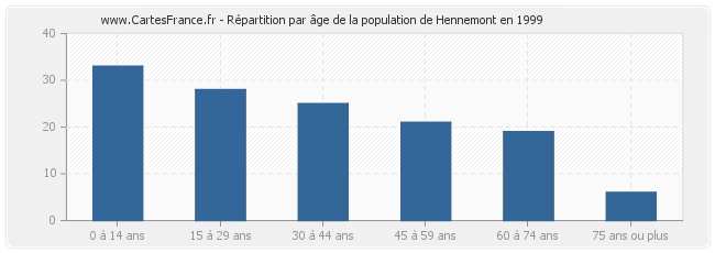 Répartition par âge de la population de Hennemont en 1999