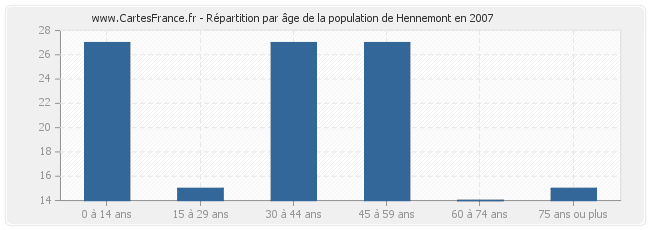 Répartition par âge de la population de Hennemont en 2007